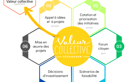 Nouvelle formule pour Valeur collective Bécancour